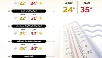 درجات حرارة مرتفعة ورطوبة عالية نهاراً في معظم المناطق، والقاهرة تسجل 35-25 درجة