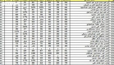 تحديثات رسمية مضمونة.. نتائج اعتراضات السادس الابتدائي بالعراق 2025.
