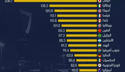 إنجاز تاريخي: السعودية تتفوق على 17 دولة عظمى وتحتل المركز الثالث عالمياً في أقل نسبة دين!