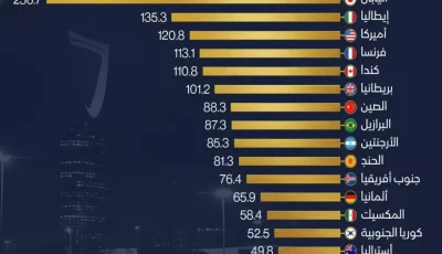 حصري: بينما 85% من دول العالم تغرق في الديون… السعودية تحطم الأرقام وتحتل المركز الثالث!