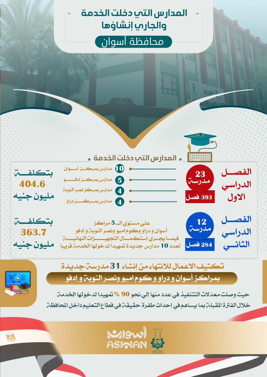 طفرة تعليمية بأسوان بدخول 35 مدرسة جديدة للخدمة طفرة تعليمية بأسوان بدخول 35 مدرسة جديدة للخدمة