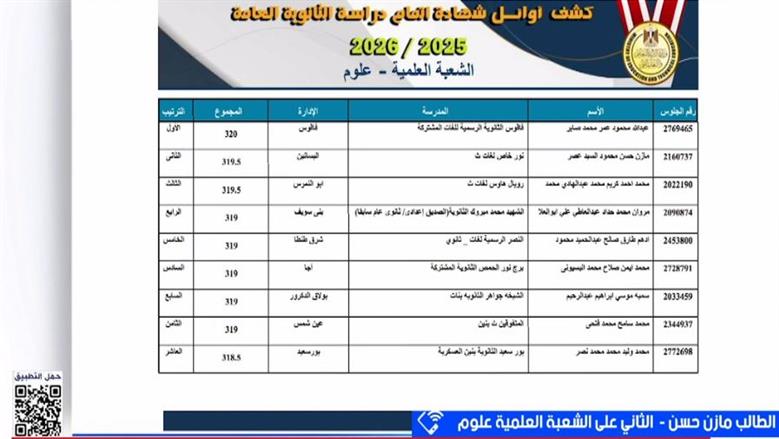 الثاني على شعبة علمي علوم: سأختار كلية الطب.. ووالداي وأسرتي وأصدقائي كانوا أكبر داعم لي