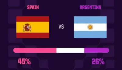 قبل ساعات من النهائي.. «أوبتا»: لا روخا بطل كأس العالم – أخبار السعودية