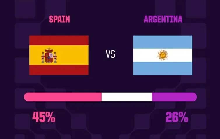 قبل ساعات من النهائي.. «أوبتا»: لا روخا بطل كأس العالم – أخبار السعودية