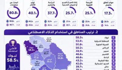 ماذا يطلب السعوديون من الذكاء الاصطناعي؟ وأي منطقة تتصدر الاستخدام؟ تعرّف على ترتيب منطقتك؟ – أخبار السعودية