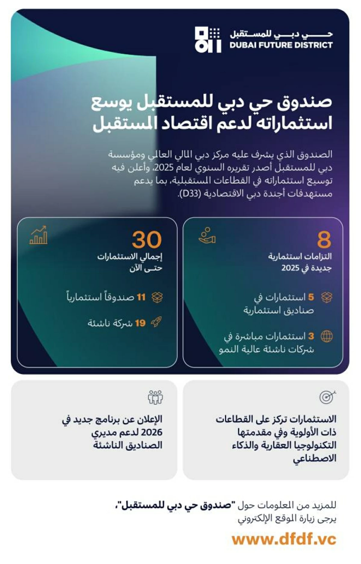 صندوق حي دبي يُوسّع محفظة استثماراته إلى 30 عبر 11 صندوقاً و19 شركة