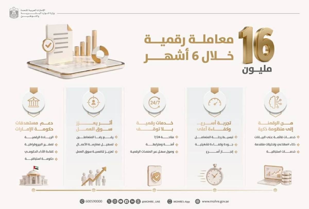 «التوطين» تنجز 16 مليون معاملة رقمية خلال النصف الأول