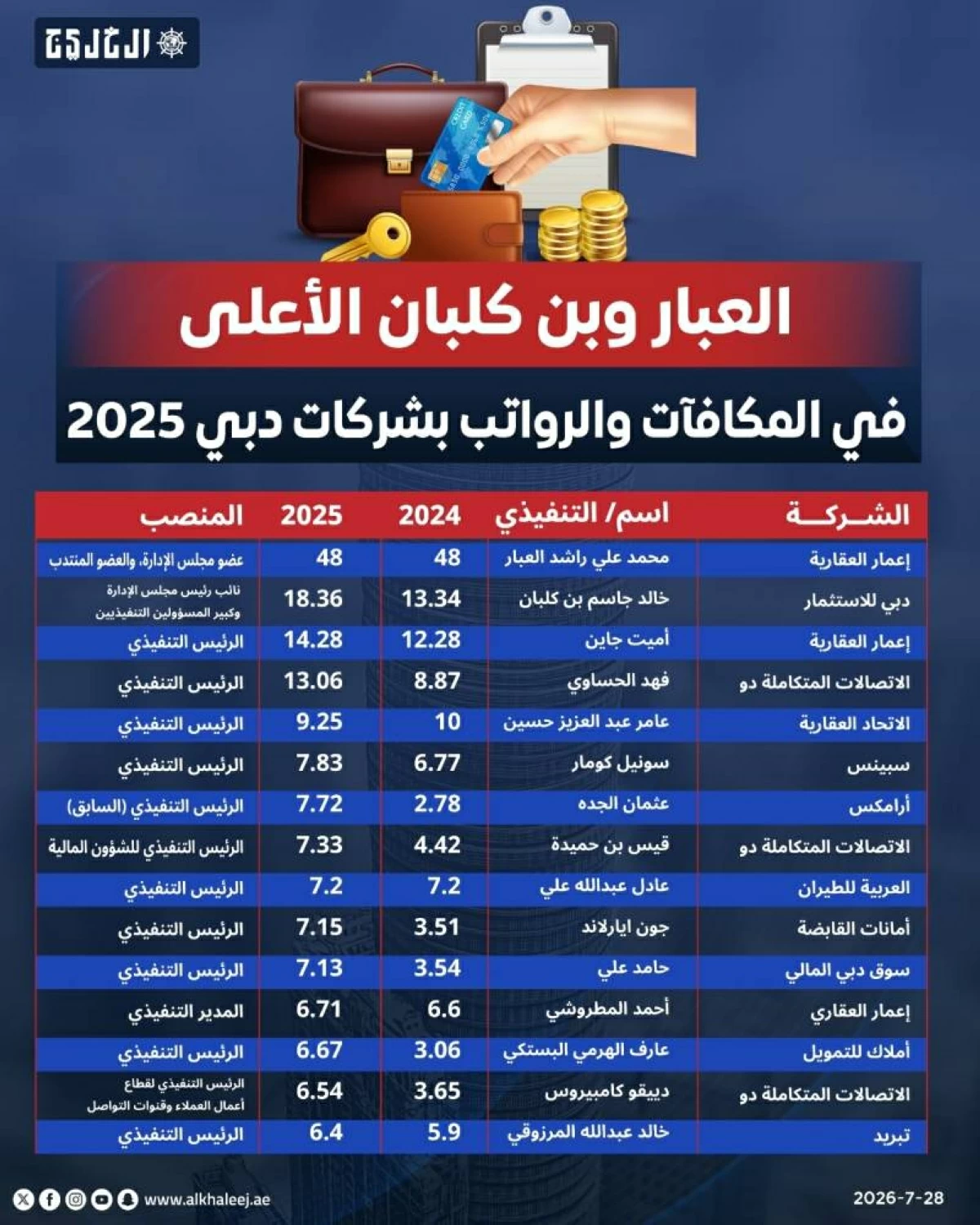 العبار وبن كلبان الأعلى في المكافآت والرواتب بشركات دبي 2025