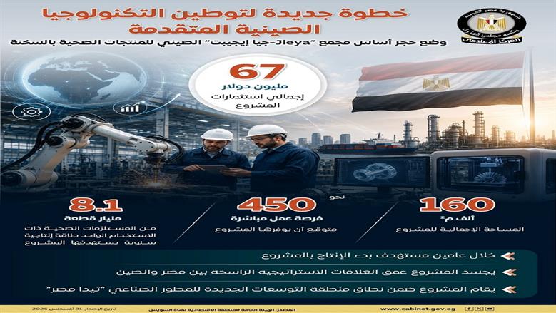 استثمارات صينية بقيمة 67 مليون دولار لإنشاء مجمع «جيا إيجيبت» للمنتجات الصحية بالسخنة