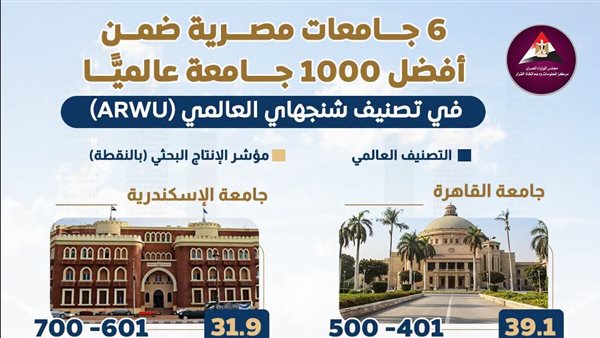 6 جامعات مصرية تدخل قائمة الأفضل في تصنيف شنغهاي (انفوجراف)